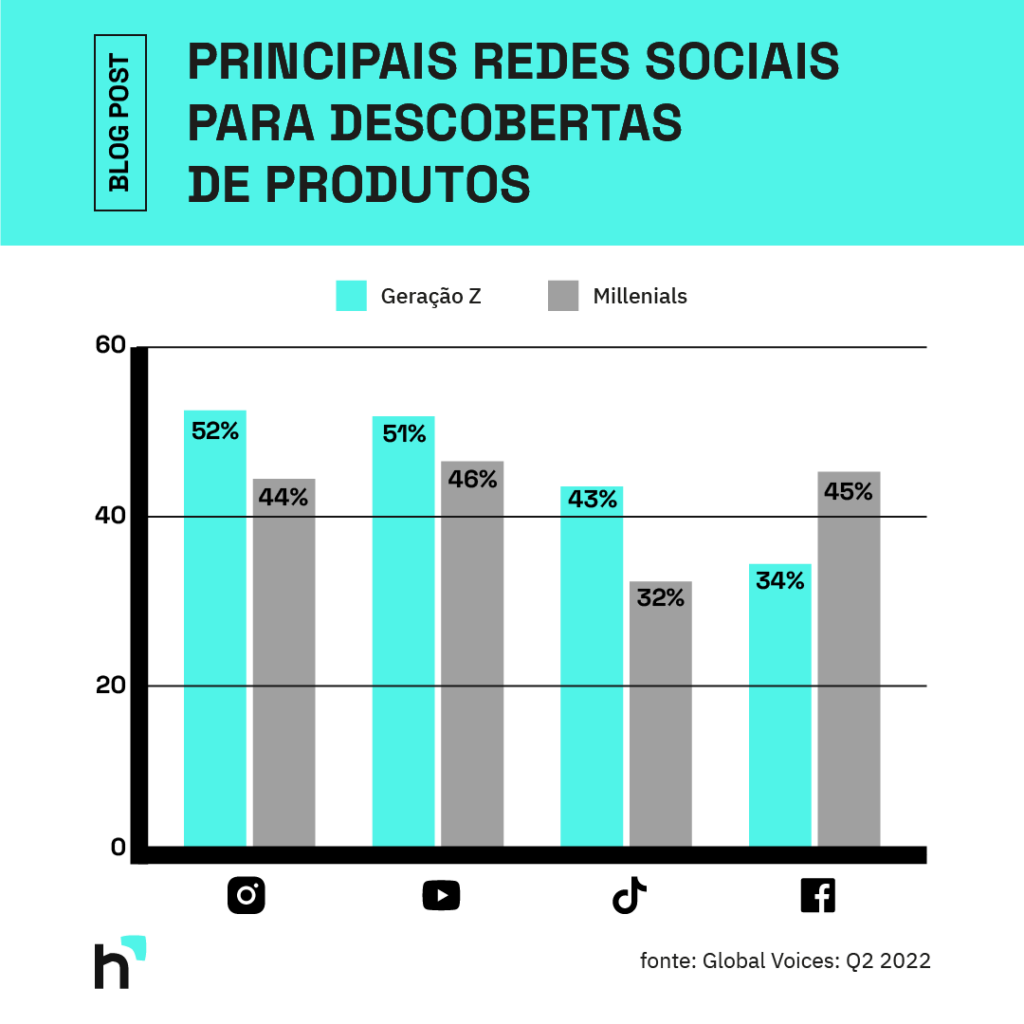 Principais redes sociais utilizadas pelos Millennials