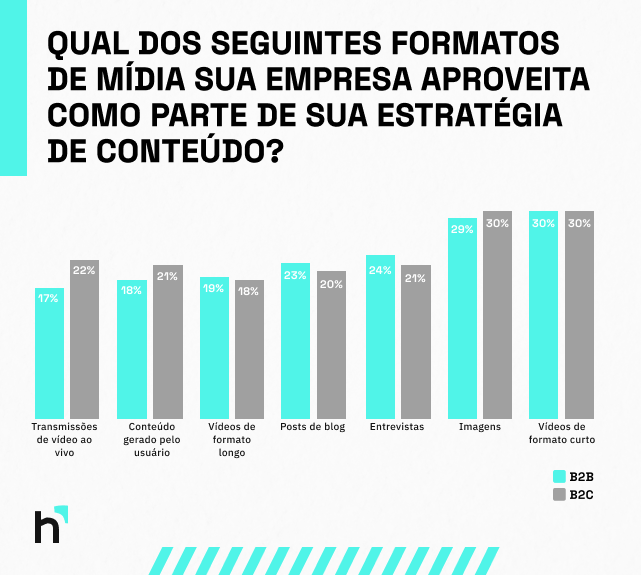 Gráfico de barras com top 7 formatos de midias para estratégia de conteúdo para B2B e B2C. Fundo branco com elementos gráficos da Hangar Digital. No canto inferior esquerdo a logomarca da Hangar.