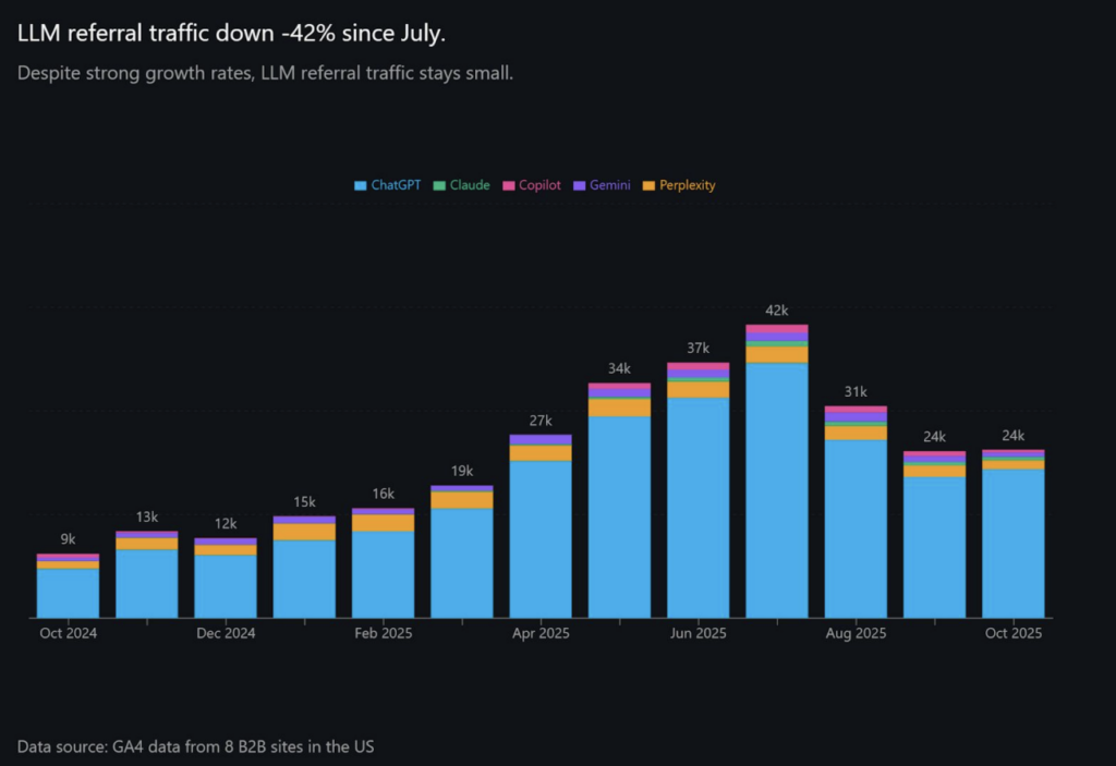 Gráfico de barras mostrando queda de 42% no tráfego de referência gerado por LLMs desde julho. As barras exibem o volume de tráfego mensal de outubro de 2024 a outubro de 2025, segmentado por plataformas de IA: ChatGPT (maior parte, em azul), Claude, Copilot, Gemini e Perplexity. O pico ocorre em junho de 2025 com 42 mil visitas, seguido por queda para 31 mil em agosto e 24 mil em outubro. O título informa 'LLM referral traffic down -42% since July', com nota indicando dados do GA4 de 8 sites B2B dos EUA.