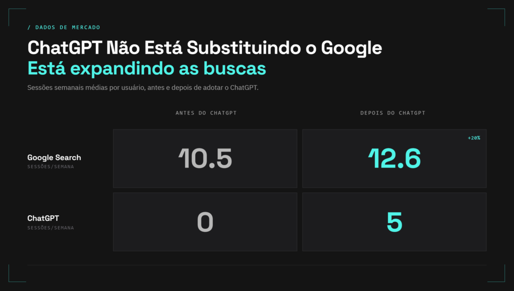 Comparativo mostra que, após a adoção do ChatGPT, as buscas semanais no Google cresceram 20%, de 10,5 para 12,6 sessões por usuário, enquanto o uso do ChatGPT passou de 0 para 5 sessões semanais.