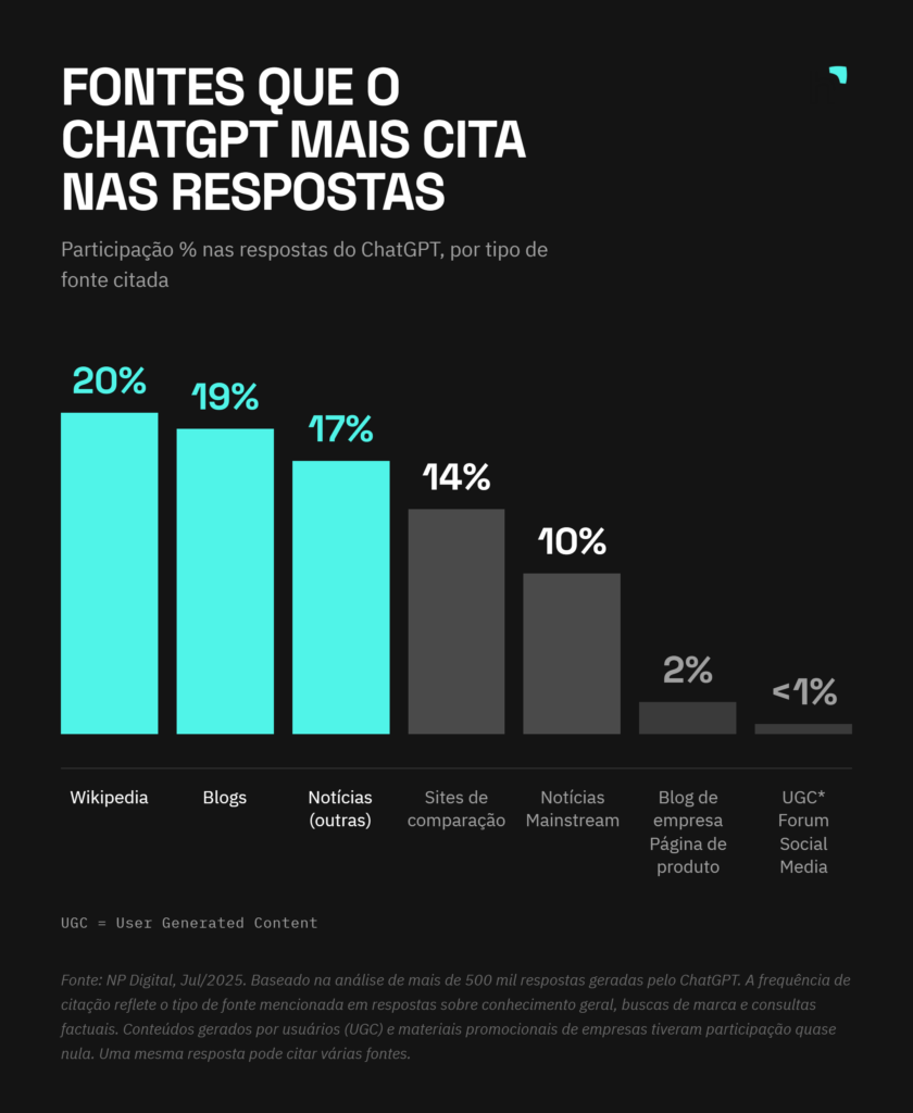 Infográfico em fundo preto com o título “Fontes que o ChatGPT mais cita nas respostas” e o subtítulo “Participação % nas respostas do ChatGPT, por tipo de fonte citada”. O gráfico apresenta sete barras verticais: Wikipedia com 20%, blogs com 19%, outras notícias com 17%, sites de comparação com 14%, notícias mainstream com 10%, blogs de empresas e páginas de produtos com 2%, e conteúdos gerados por usuários, como fóruns e redes sociais, com menos de 1%. As três primeiras barras aparecem em azul-turquesa e as demais em tons de cinza. No rodapé, há a explicação de que UGC significa conteúdo gerado por usuários e a fonte NP Digital, de julho de 2025, baseada na análise de mais de 500 mil respostas do ChatGPT.