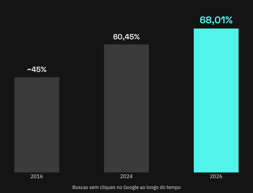 Gráfico de barras sobre a evolução das buscas sem clique no Google. A proporção era de aproximadamente 45% em 2016, subiu para 60,45% em 2024 e chegou a 68,01% em 2026, o maior valor da série. Os dados mostram um crescimento contínuo de cerca de 23 pontos percentuais entre 2016 e 2026.