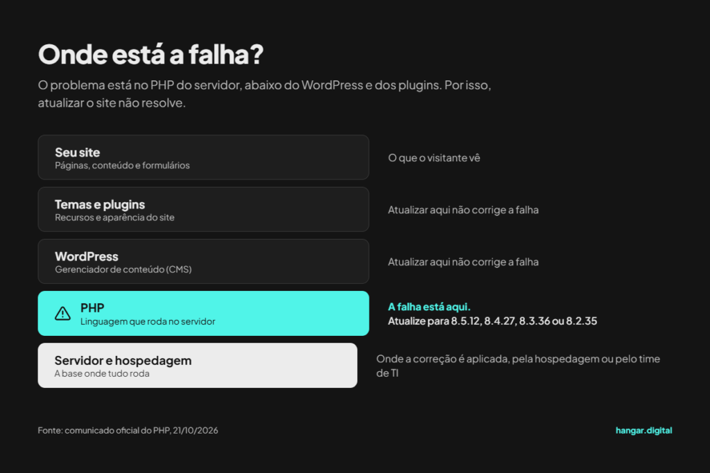 Esquema das camadas de um site WordPress destacando que a falha de segurança está no PHP do servidor.